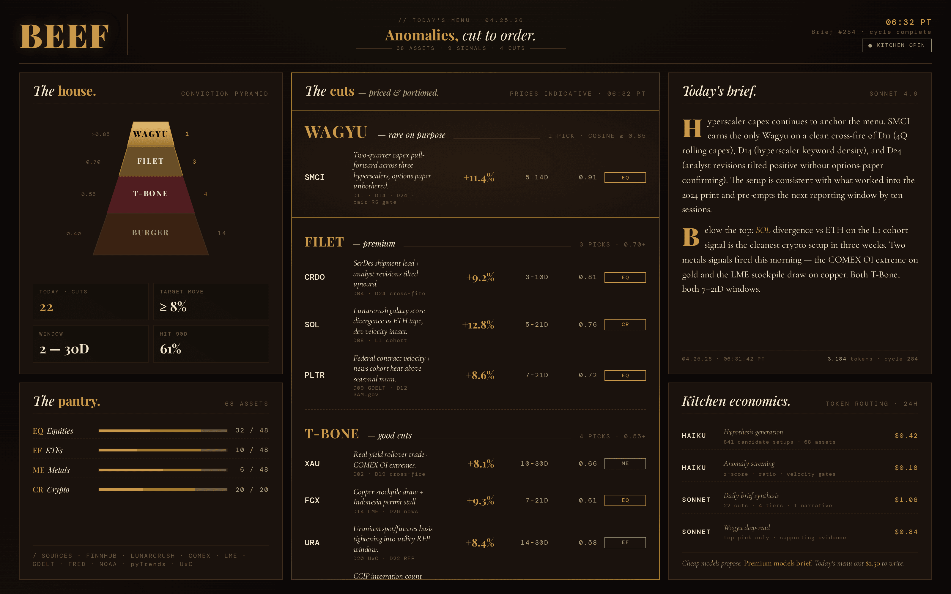 COOK’s BEEF dashboard with Burger, T-Bone, Filet, and Wagyu signal tiers, cross-market anomalies, a daily brief, and model costs.