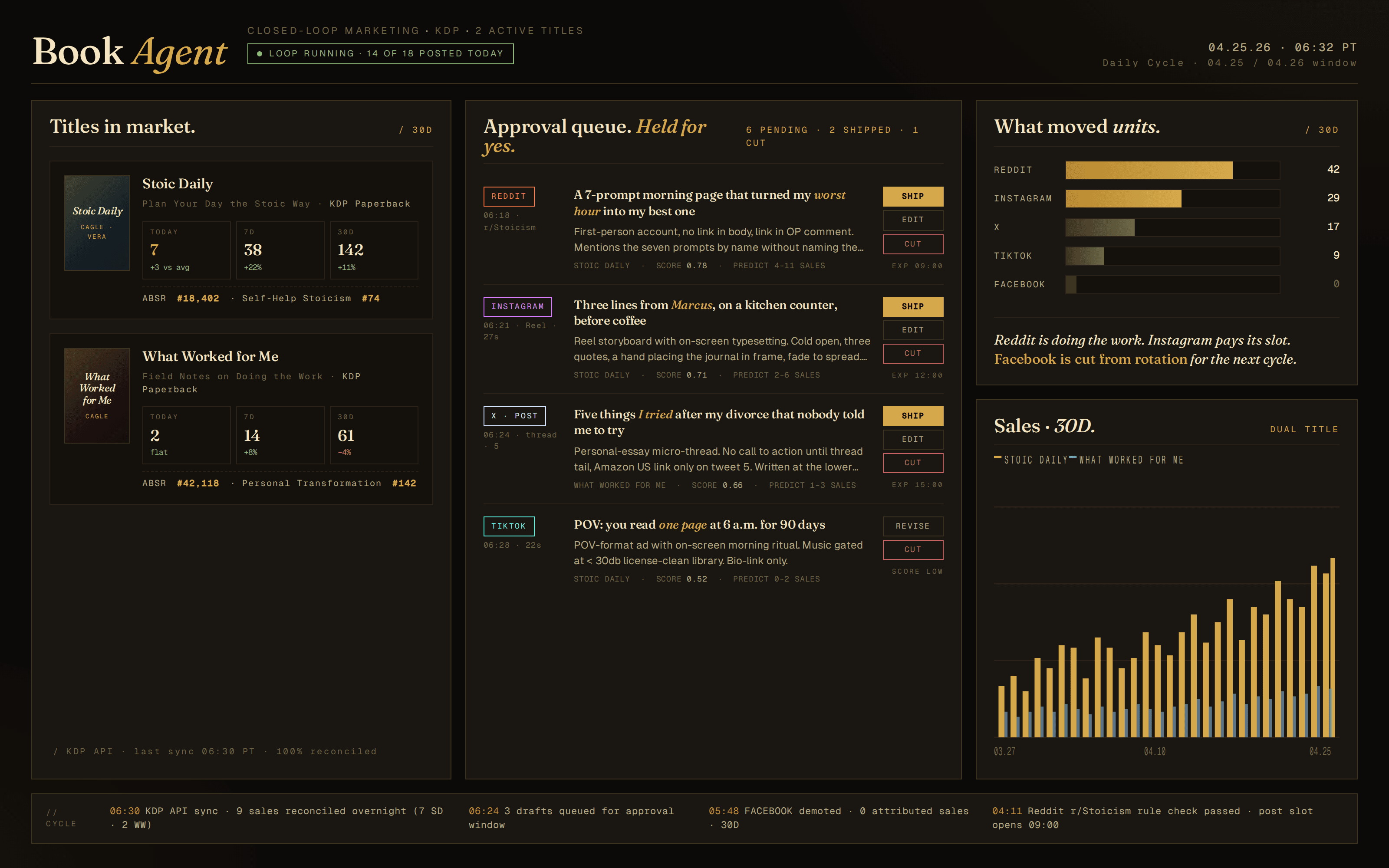 Book Agent interface with titles in market, a human approval queue, and channel reporting.