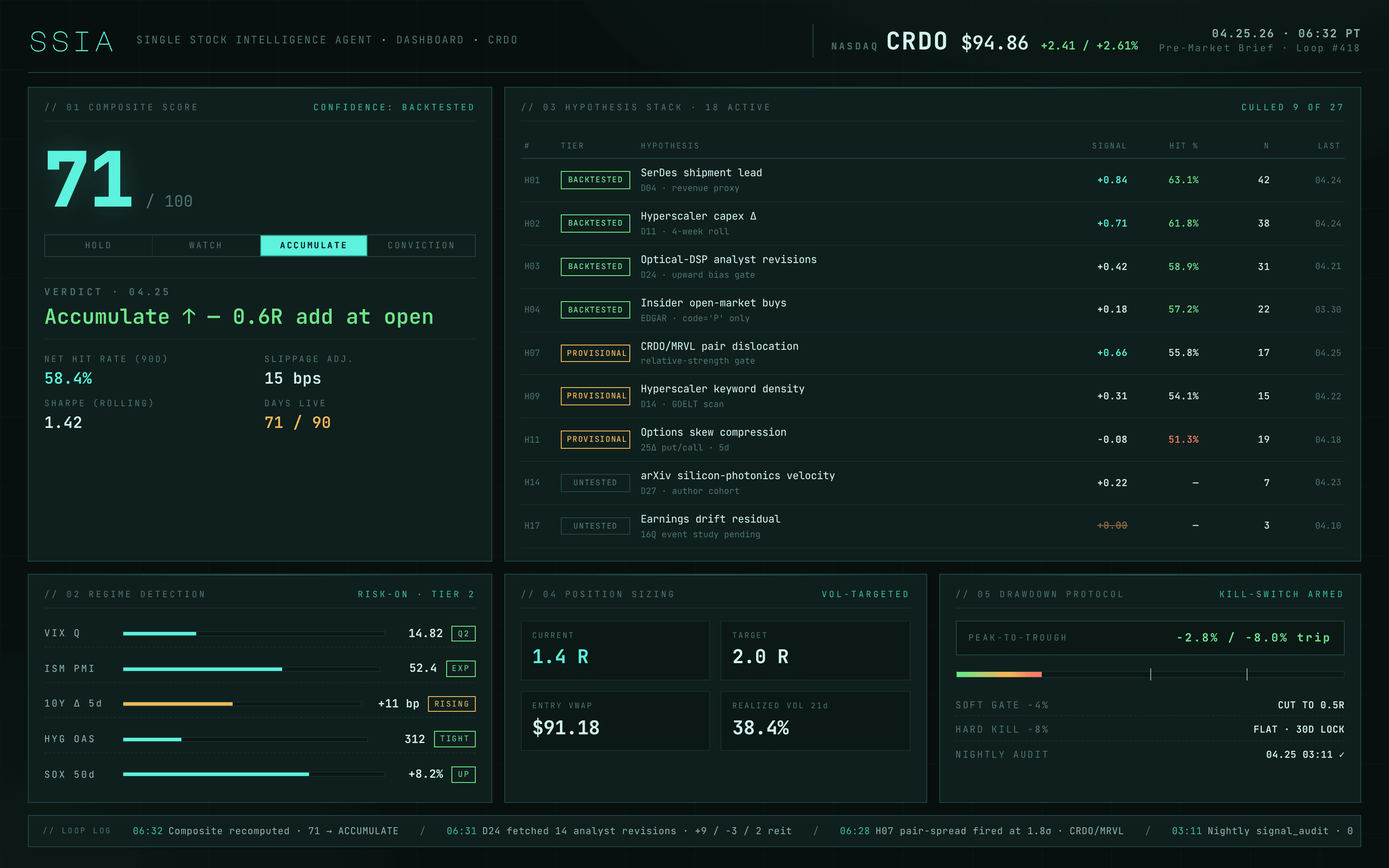 Single Stock Intelligence dashboard with a hypothesis stack, confidence tiers, market context, and risk controls.