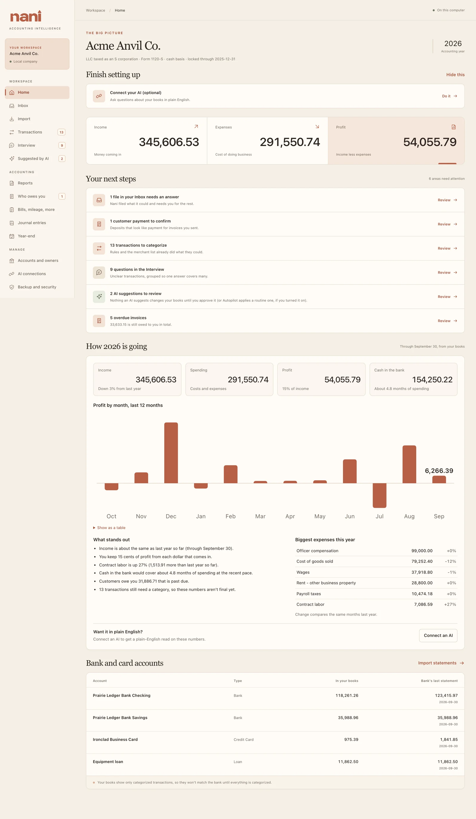 Nani's Acme Anvil sample company dashboard with income, expenses, profit, and tasks needing attention