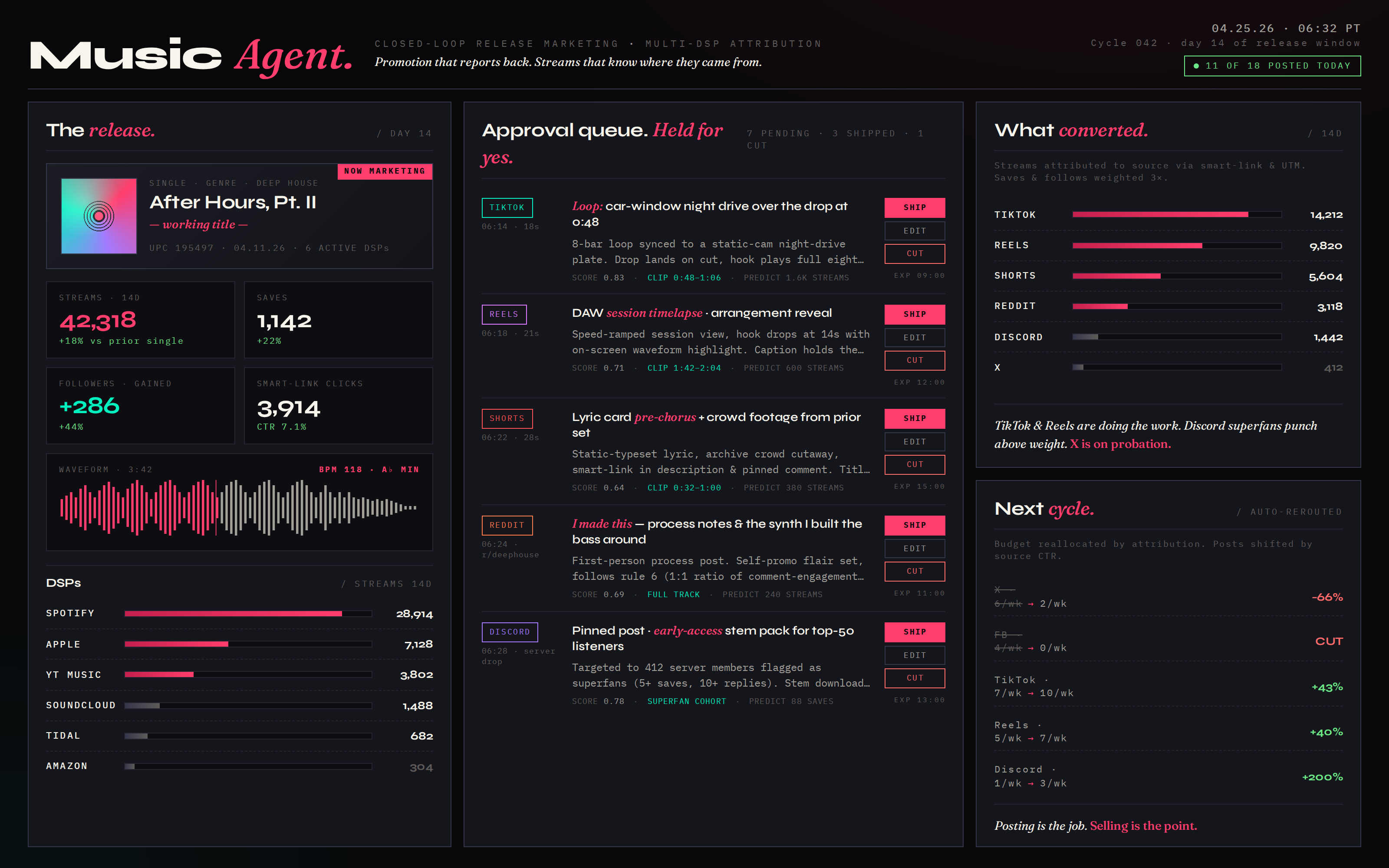 Music Agent · closed-loop release marketing dashboard