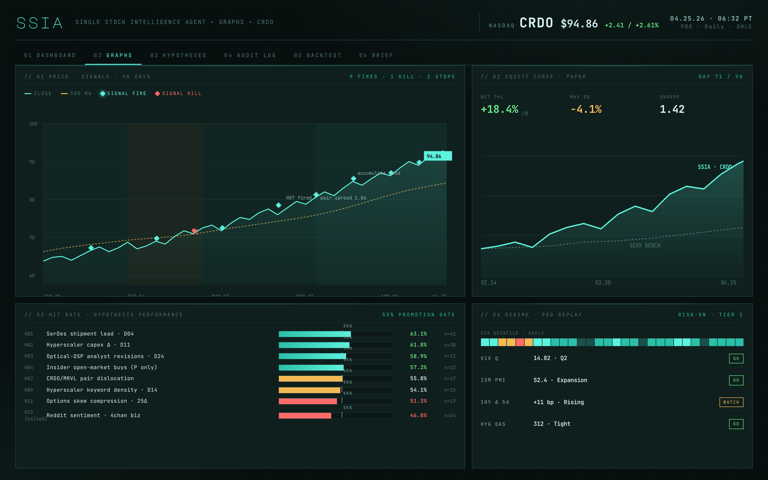 SSIA Credo · hypothesis scoring graphs