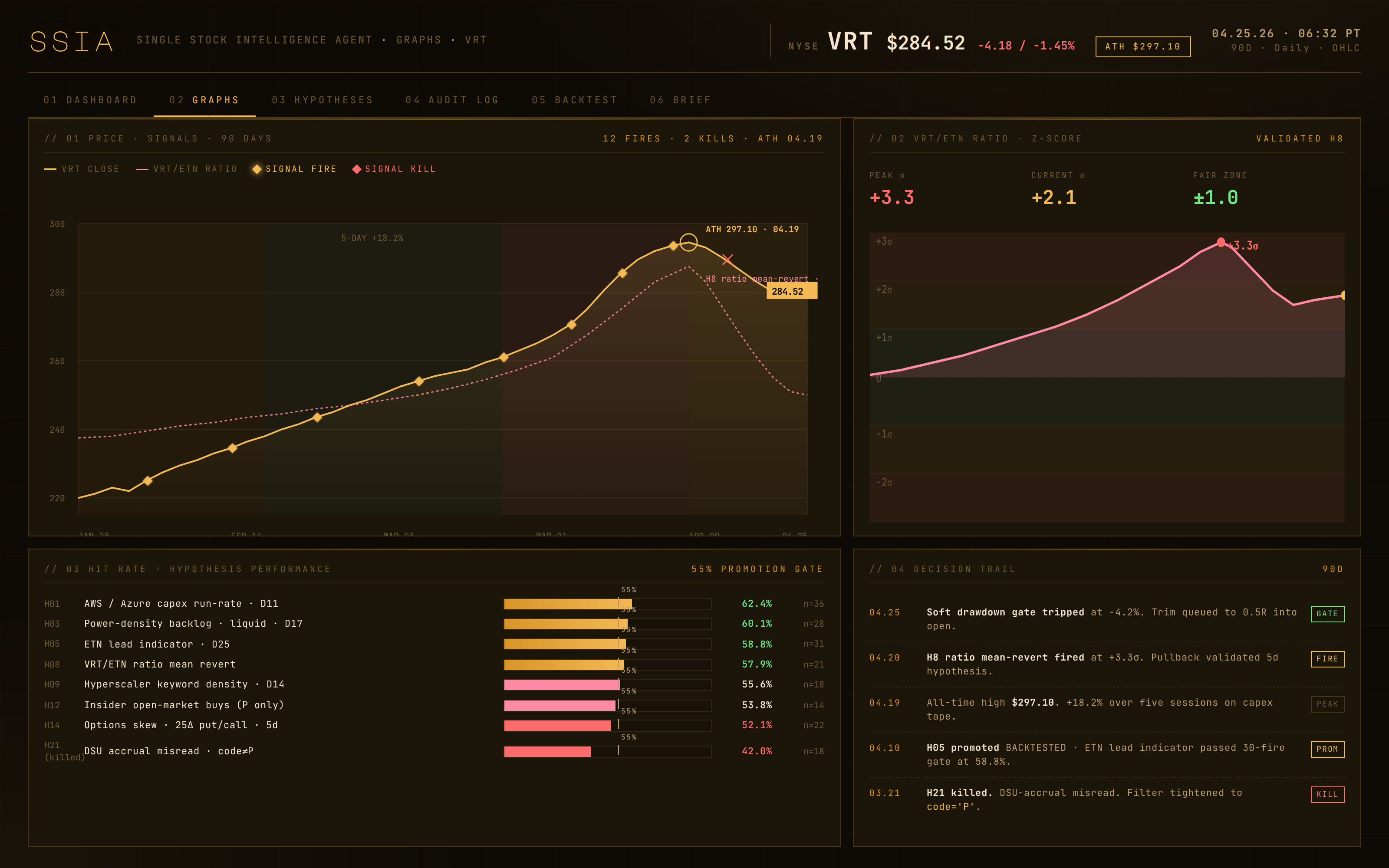 SSIA Vertiv · hypothesis scoring graphs