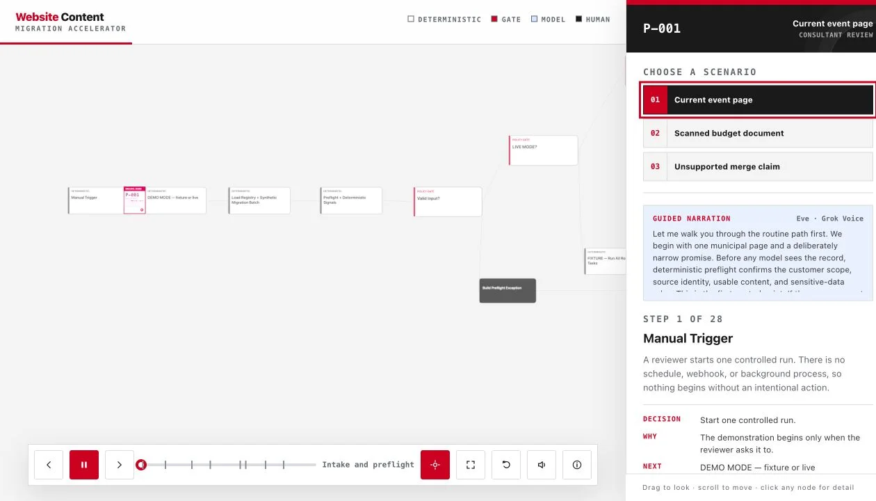 Website Content Migration Accelerator showing a governed workflow graph, scenario selector, and guided narration